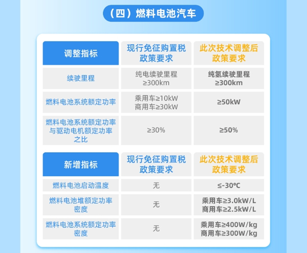 整车能耗、续驶里程、动力电池系统能量密度等现有技术指标要求